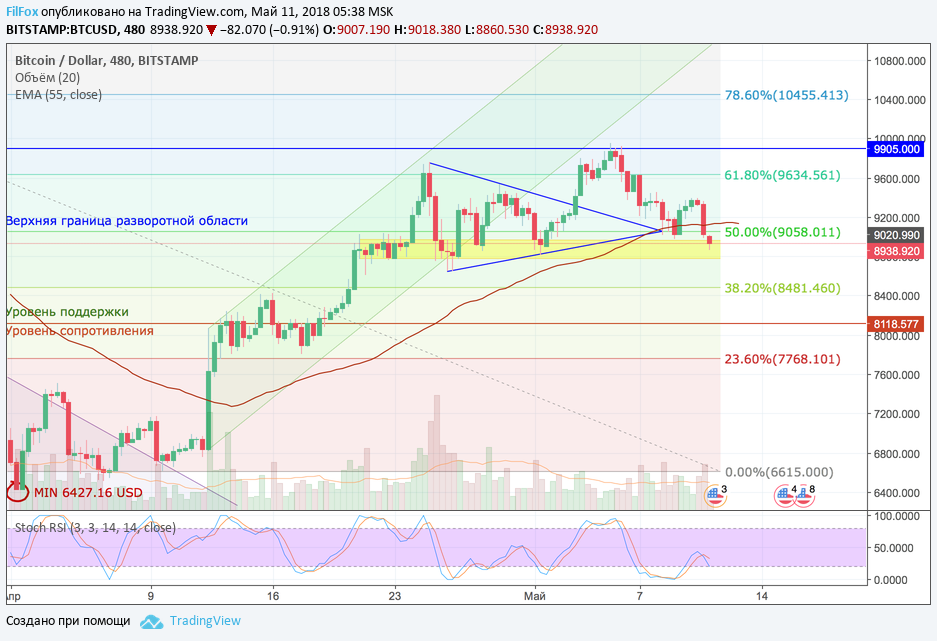 Анализ криптовалютных пар BTC/USD, ETH/USD, XRP/USD на 11.05.2018