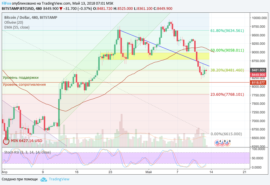 Обзор рынка основных криптовалютных пар за текущую неделю (с 07.05.2018 по 13.05.2018)