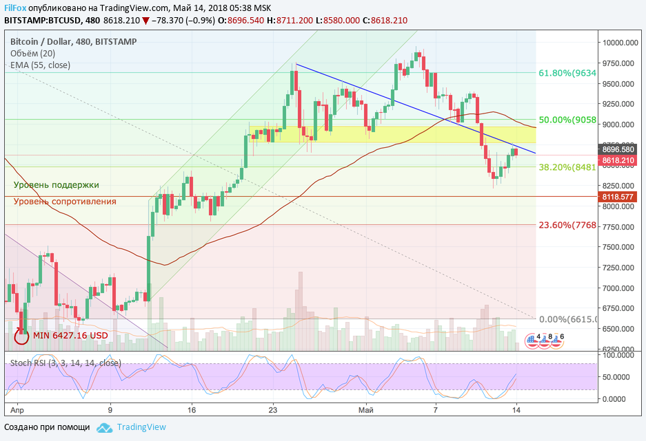 Анализ криптовалютных пар BTC/USD, ETH/USD, XRP/USD на 14.05.2018