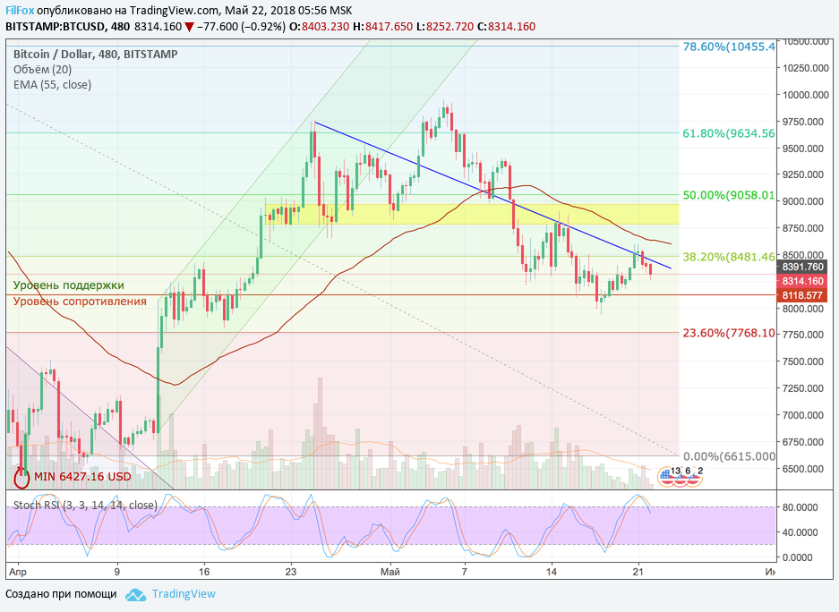 Анализ криптовалютных пар BTC/USD, ETH/USD, XRP/USD на 22.05.2018