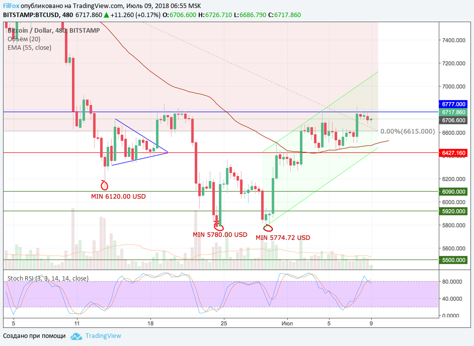 Анализ криптовалютных пар BTC/USD, ETH/USD, XRP/USD на 09.07.2018