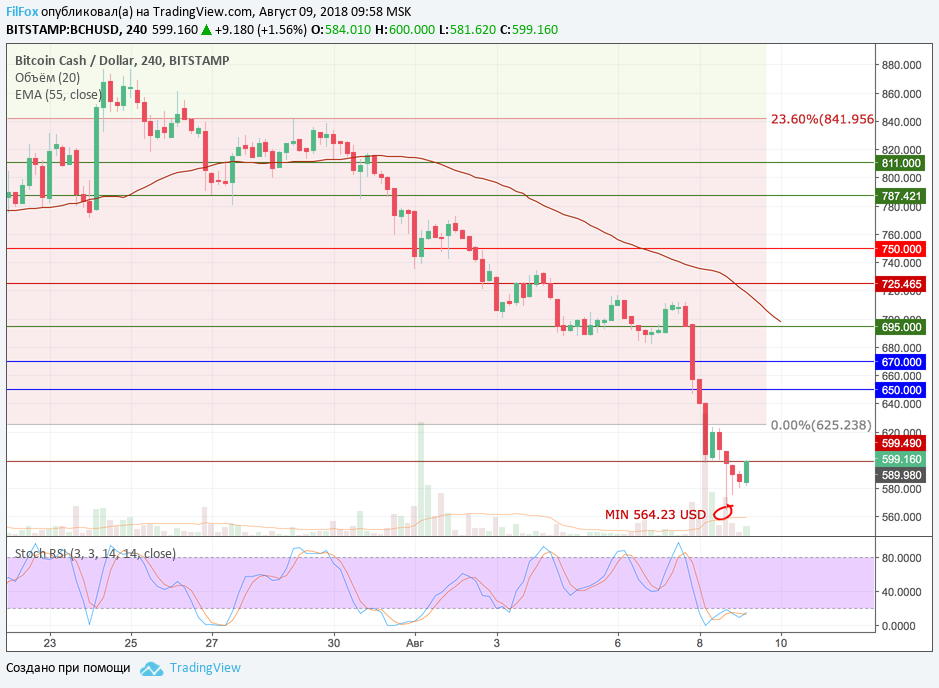 BCH/USD