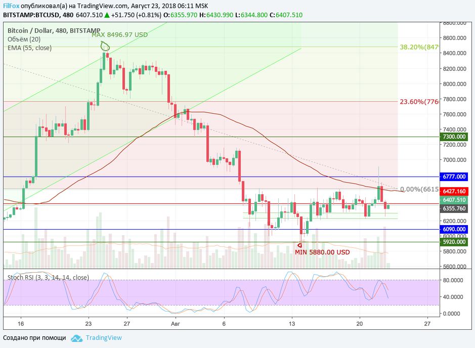 Анализ криптовалютных пар BTC/USD, ETH/USD, XRP/USD на 23.08.2018 Анализ криптовалютных пар BTC/USD, ETH/USD, XRP/USD на 23.08.2018