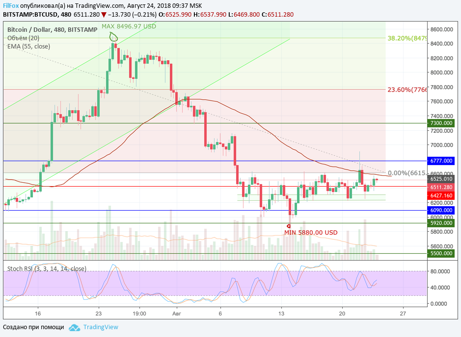 Анализ криптовалютных пар BTC/USD, ETH/USD, XRP/USD на 24.08.2018 Анализ криптовалютных пар BTC/USD, ETH/USD, XRP/USD на 24.08.2018