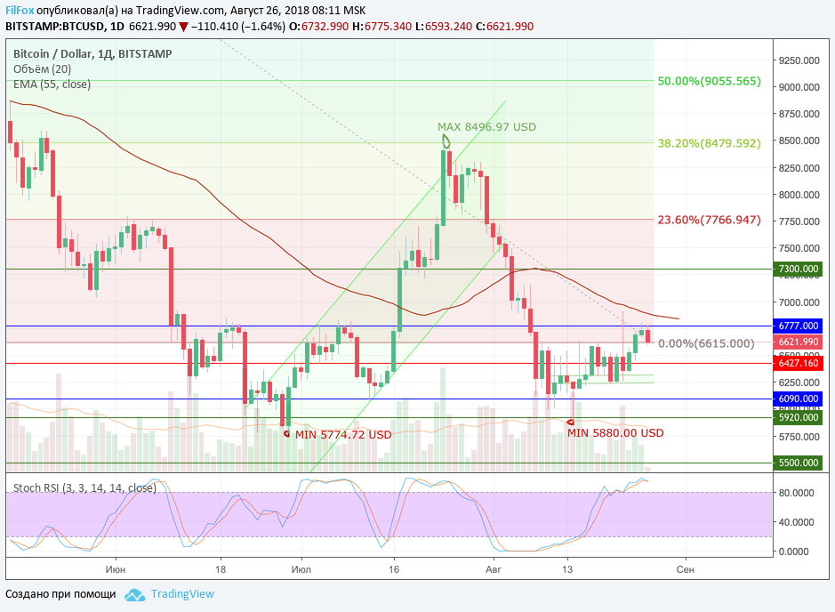Обзор рынка основных криптовалютных пар за текущую неделю (с 20.08.2018 по 26.08.2018)