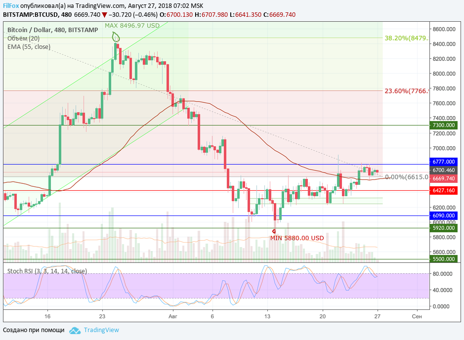 Анализ криптовалютных пар BTC/USD, ETH/USD, XRP/USD на 27.08.2018