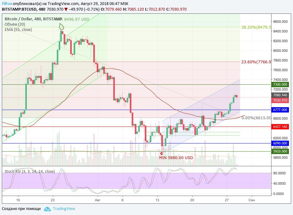 Анализ криптовалютных пар BTC/USD, ETH/USD, XRP/USD на 29.08.2018
