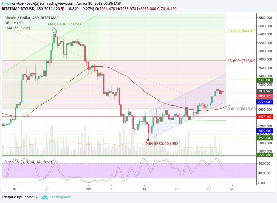 Анализ криптовалютных пар BTC/USD, ETH/USD, XRP/USD на 30.08.2018