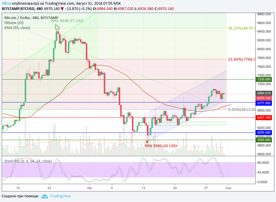 Анализ криптовалютных пар BTC/USD, ETH/USD, XRP/USD на 31.08.2018