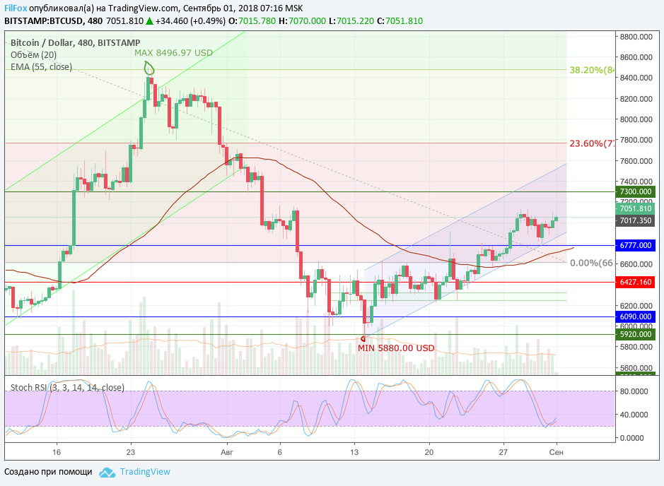 Анализ криптовалютных пар BTC/USD, ETH/USD, XRP/USD на 01.09.2018