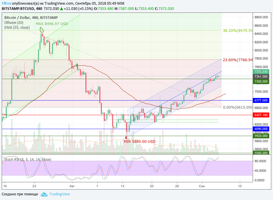 Анализ криптовалютных пар BTC/USD, ETH/USD, XRP/USD на 05.09.2018