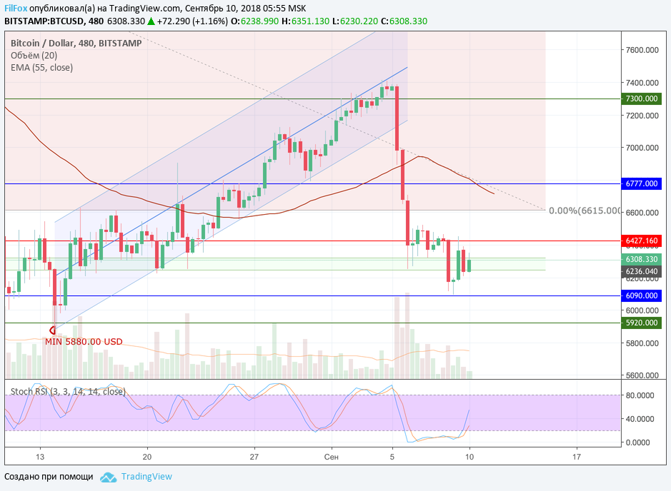 Анализ криптовалютных пар BTC/USD, ETH/USD, XRP/USD на 10.09.2018 Анализ криптовалютных пар BTC/USD, ETH/USD, XRP/USD на 10.09.2018
