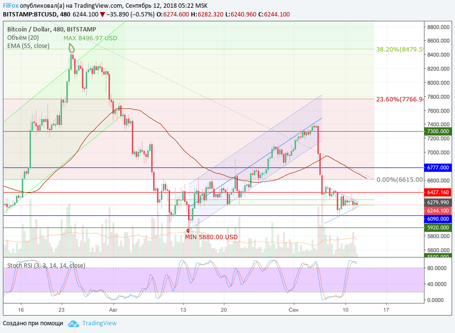 Анализ криптовалютных пар BTC/USD, ETH/USD, XRP/USD на 12.09.2018 Анализ криптовалютных пар BTC/USD, ETH/USD, XRP/USD на 12.09.2018