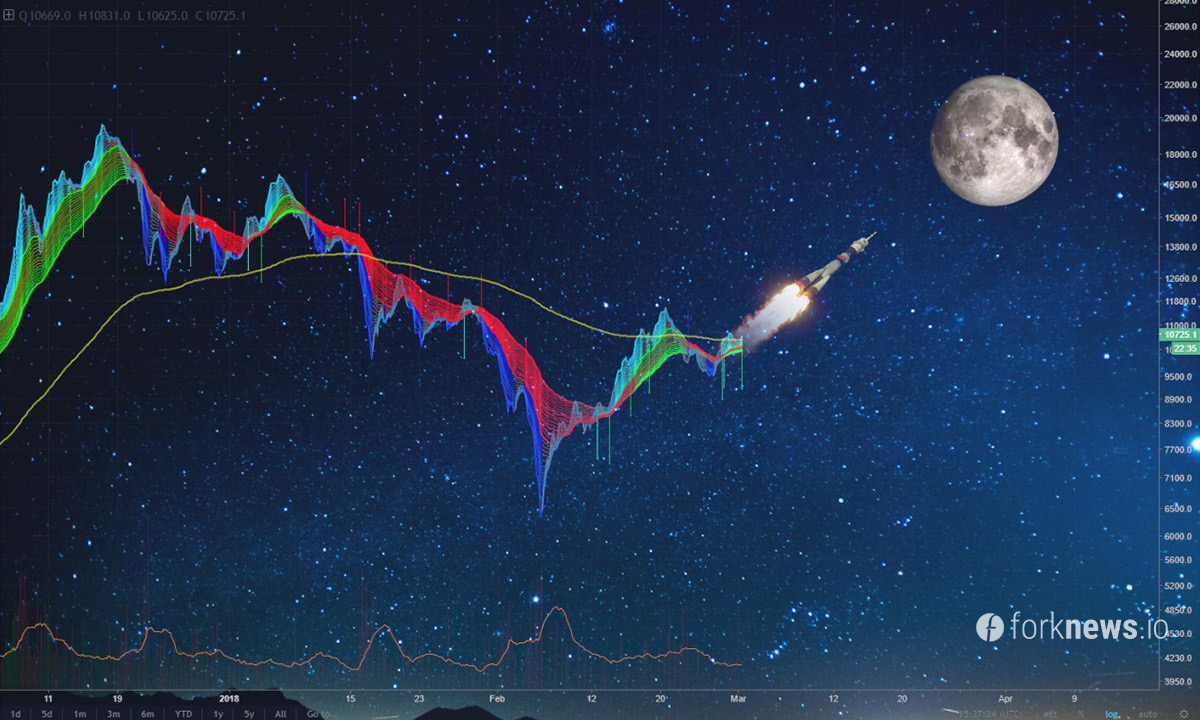 Биткоин пробил $15000 и продолжает расти
